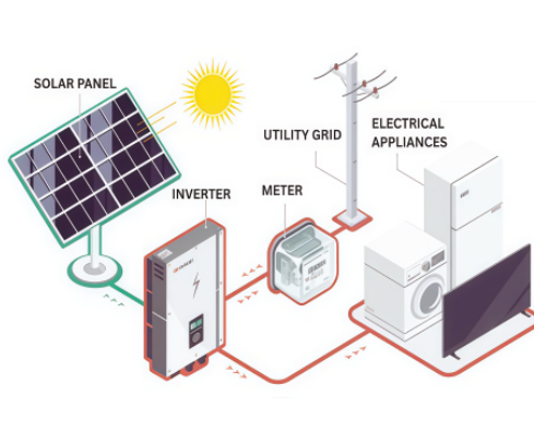 On-grid solar system connection diagram from the Greenroots brochure